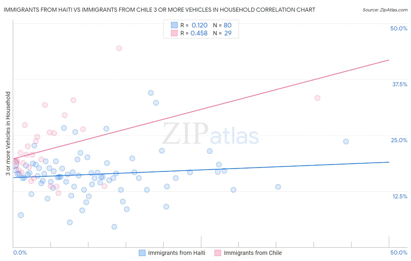 Immigrants from Haiti vs Immigrants from Chile 3 or more Vehicles in Household
