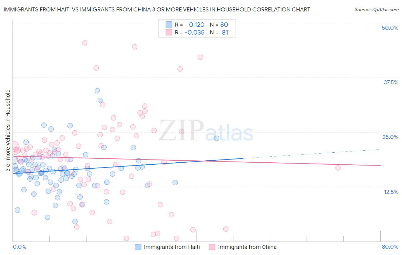 Immigrants from Haiti vs Immigrants from China 3 or more Vehicles in Household
