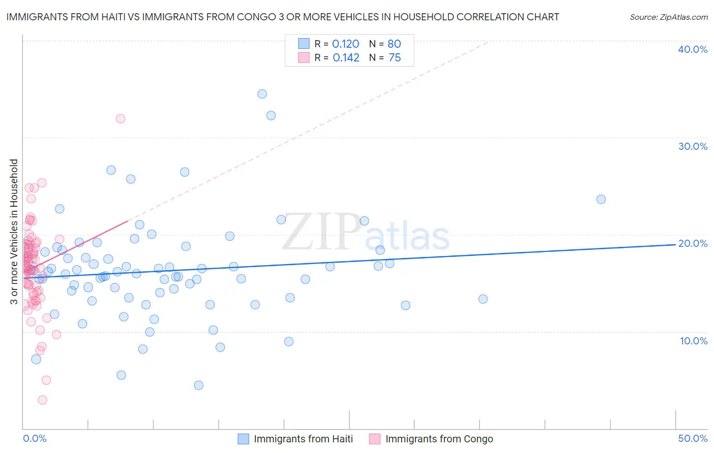 Immigrants from Haiti vs Immigrants from Congo 3 or more Vehicles in Household