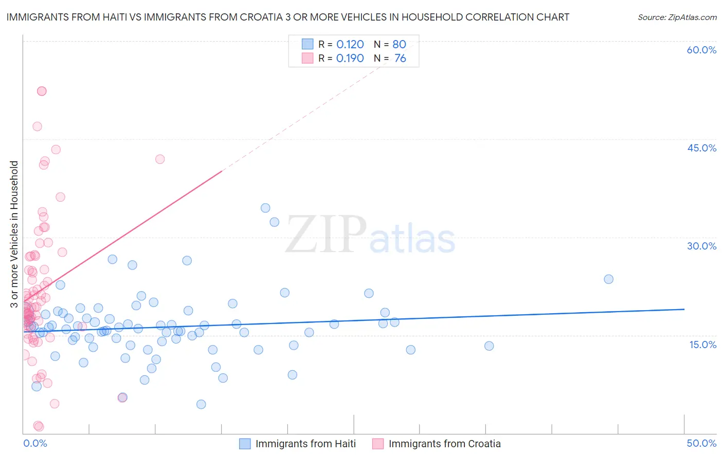 Immigrants from Haiti vs Immigrants from Croatia 3 or more Vehicles in Household