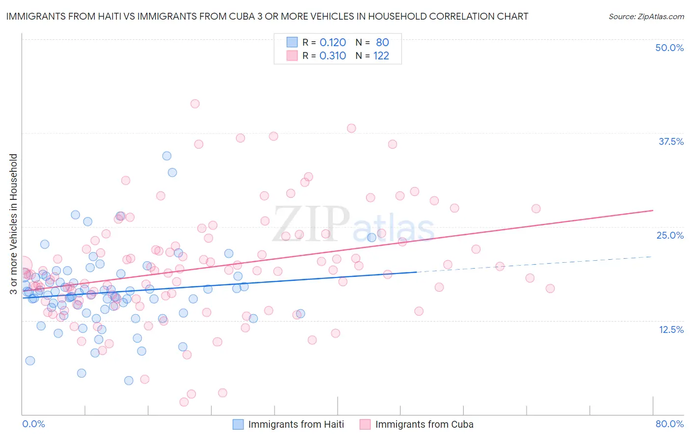 Immigrants from Haiti vs Immigrants from Cuba 3 or more Vehicles in Household