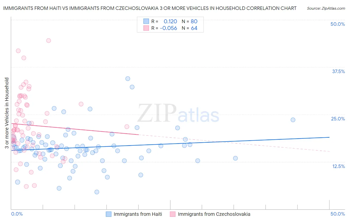 Immigrants from Haiti vs Immigrants from Czechoslovakia 3 or more Vehicles in Household