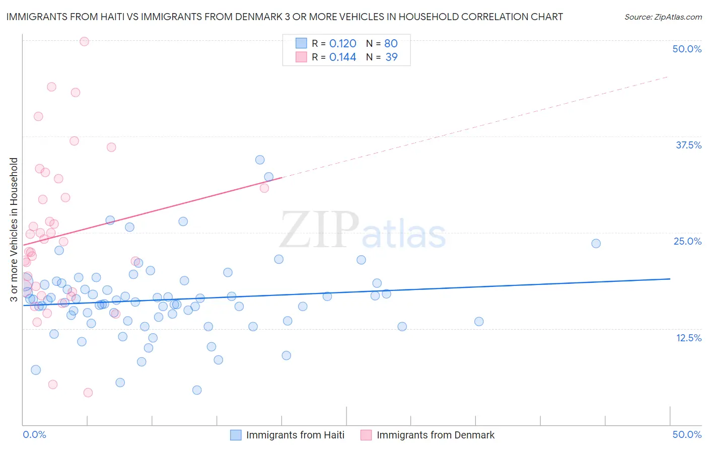 Immigrants from Haiti vs Immigrants from Denmark 3 or more Vehicles in Household