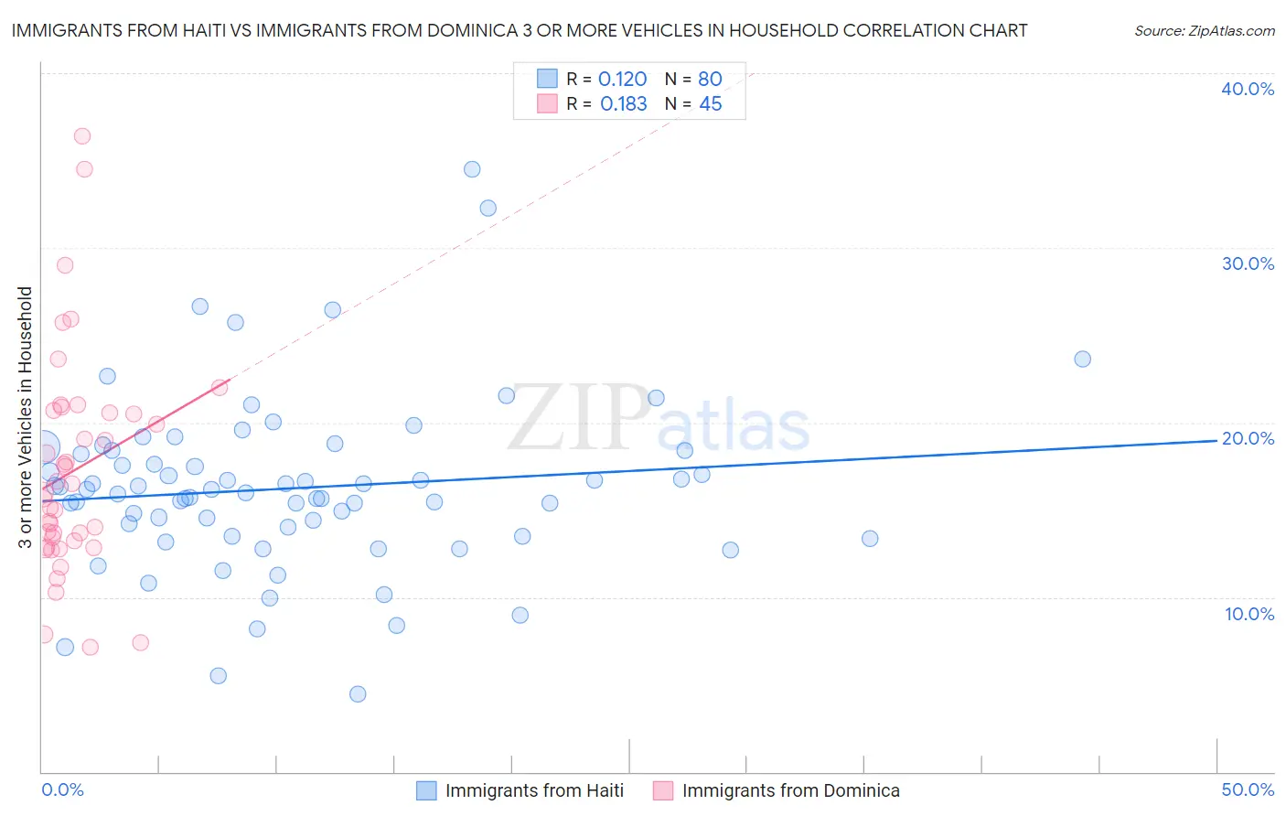 Immigrants from Haiti vs Immigrants from Dominica 3 or more Vehicles in Household