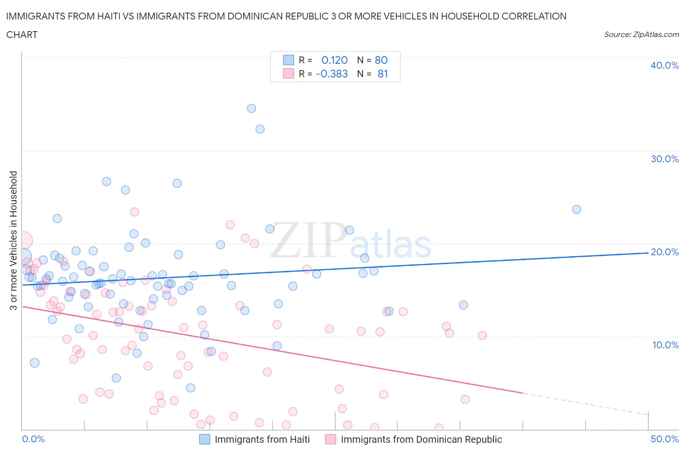 Immigrants from Haiti vs Immigrants from Dominican Republic 3 or more Vehicles in Household