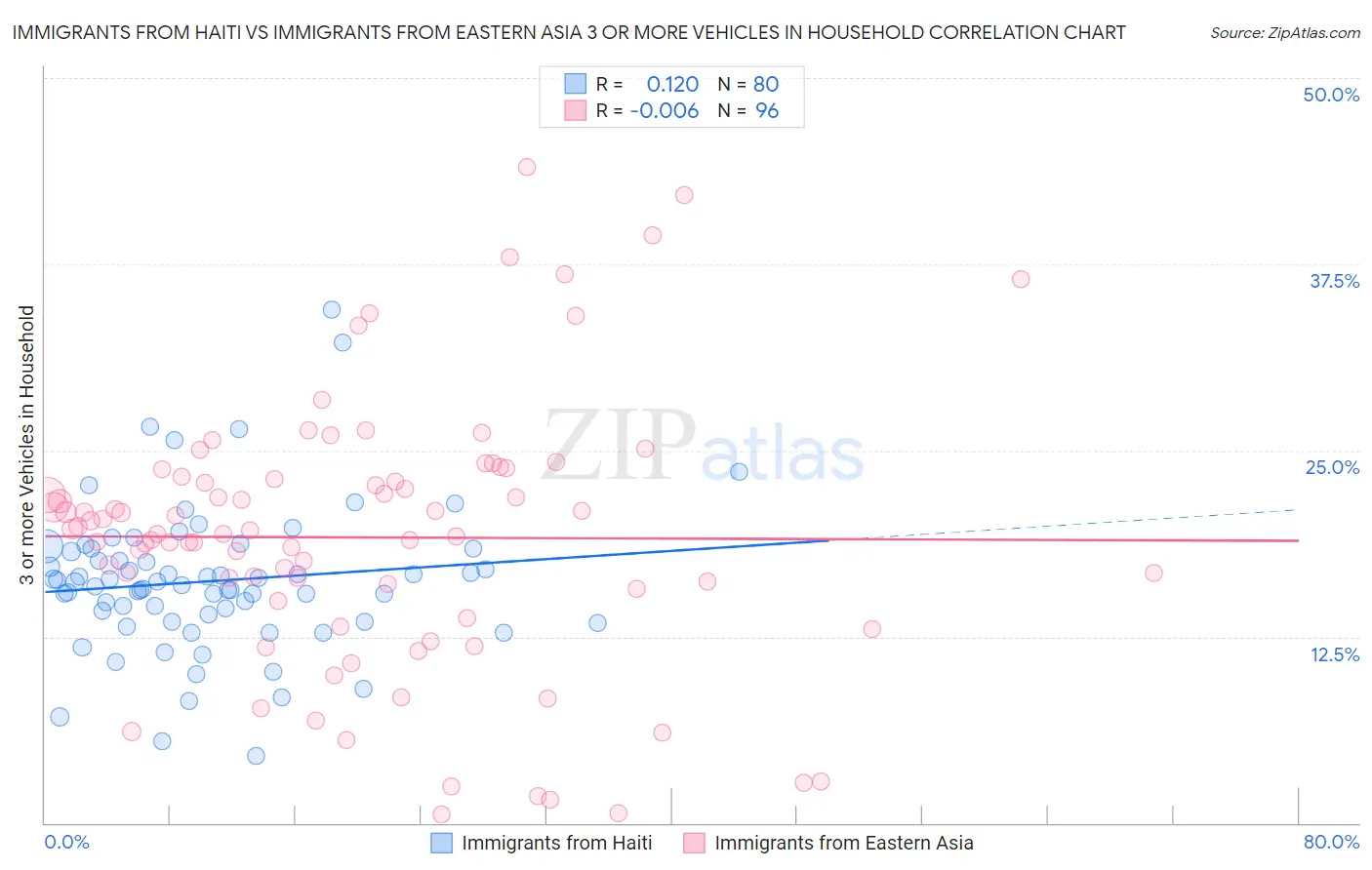 Immigrants from Haiti vs Immigrants from Eastern Asia 3 or more Vehicles in Household