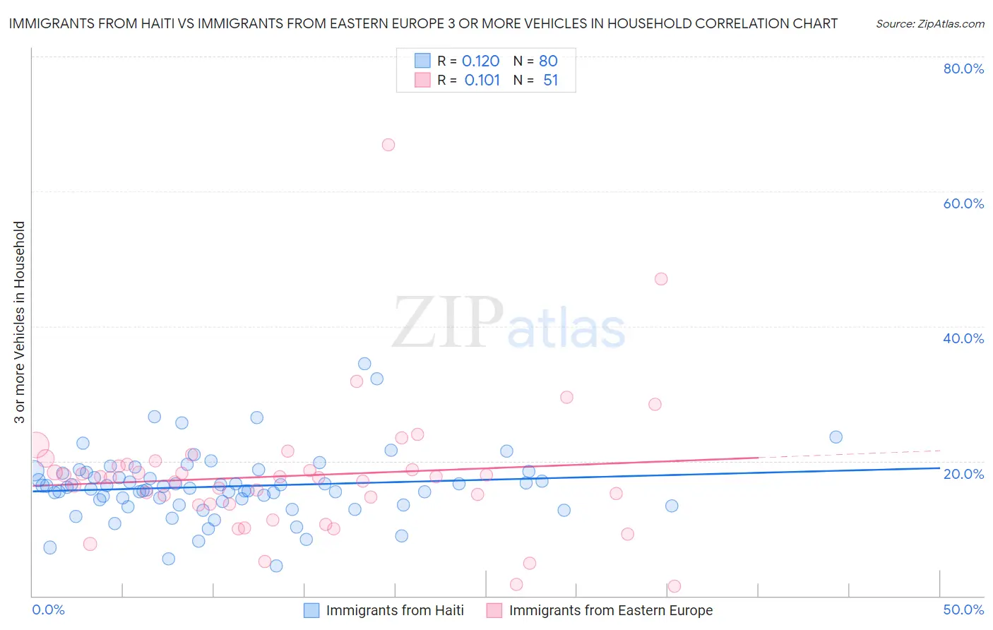 Immigrants from Haiti vs Immigrants from Eastern Europe 3 or more Vehicles in Household