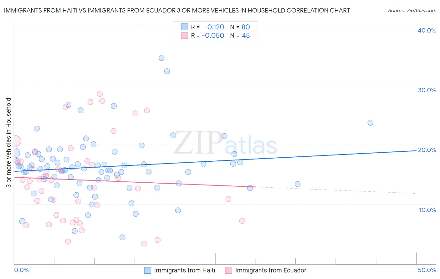 Immigrants from Haiti vs Immigrants from Ecuador 3 or more Vehicles in Household