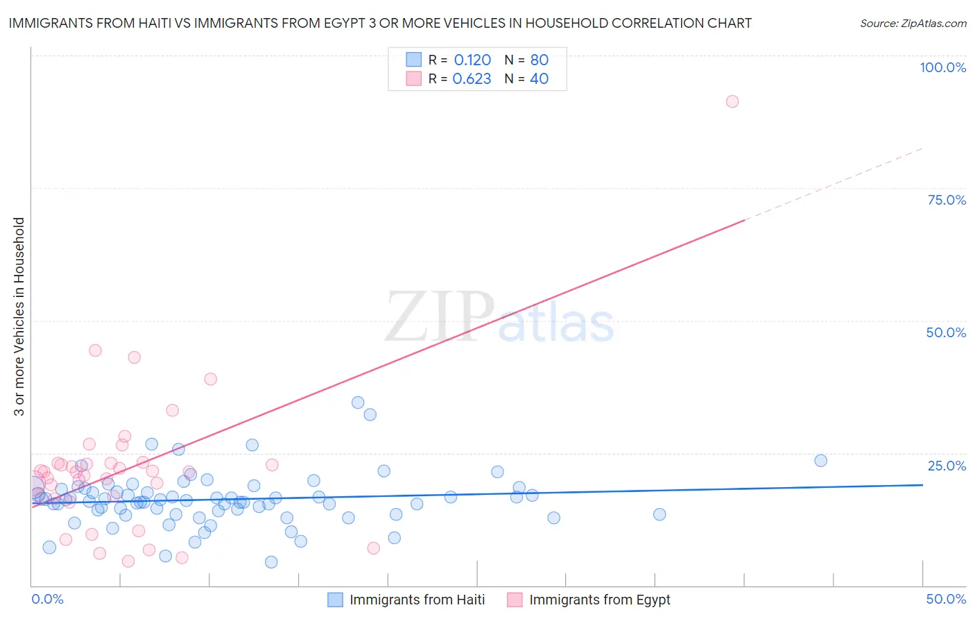 Immigrants from Haiti vs Immigrants from Egypt 3 or more Vehicles in Household