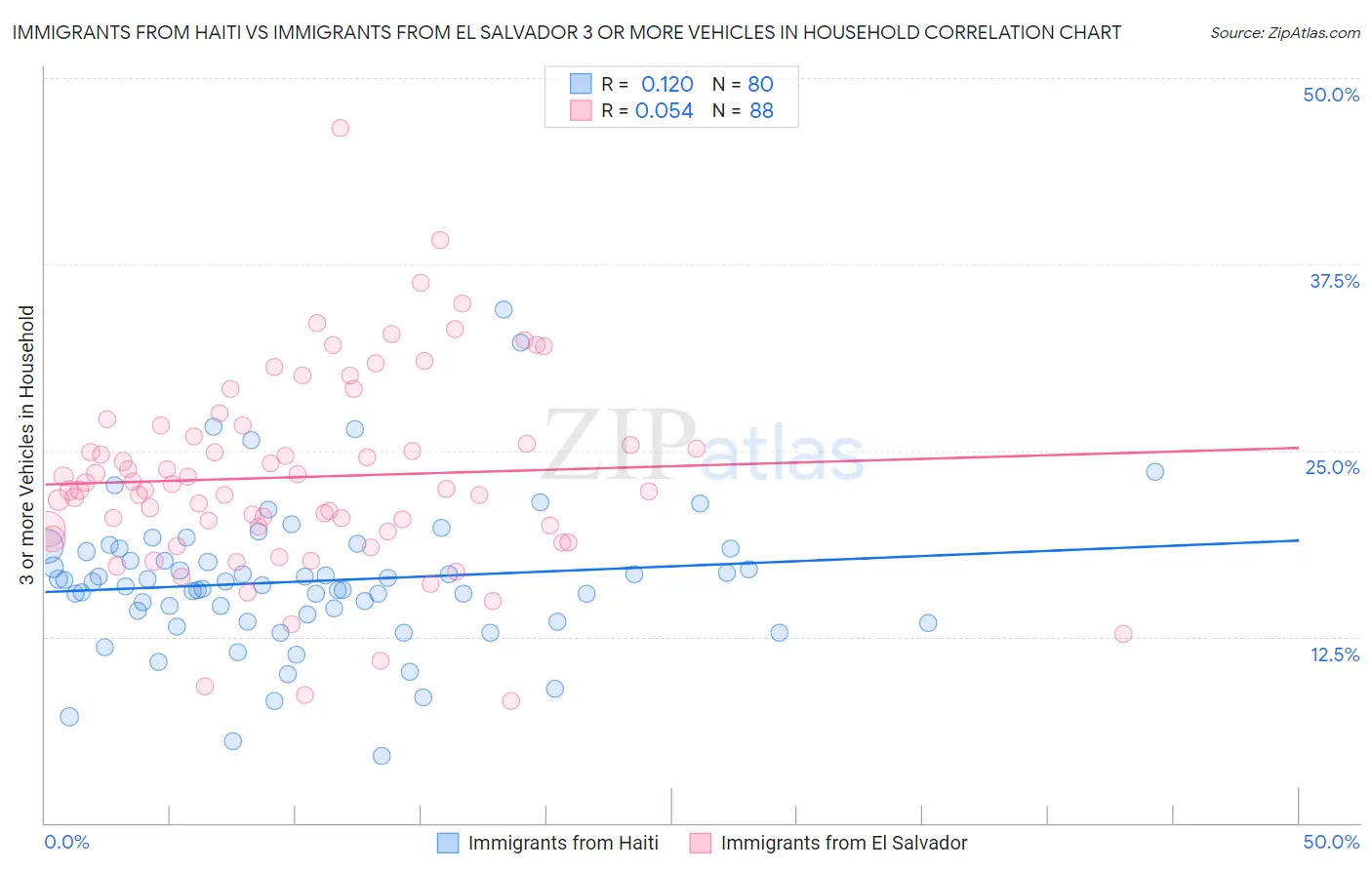 Immigrants from Haiti vs Immigrants from El Salvador 3 or more Vehicles in Household