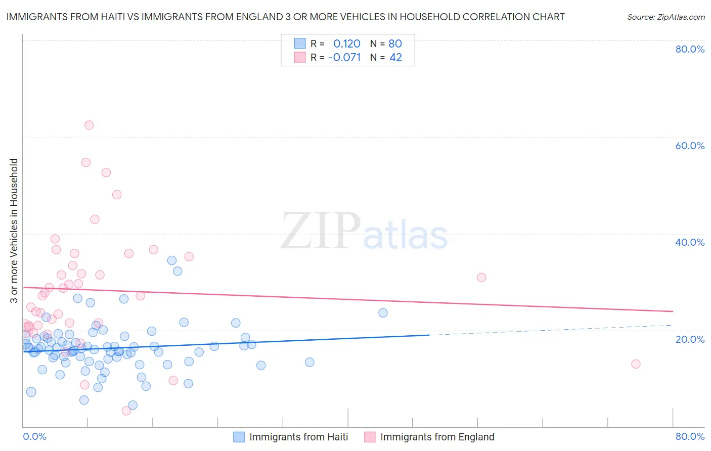 Immigrants from Haiti vs Immigrants from England 3 or more Vehicles in Household