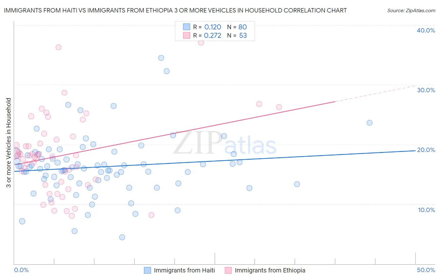 Immigrants from Haiti vs Immigrants from Ethiopia 3 or more Vehicles in Household