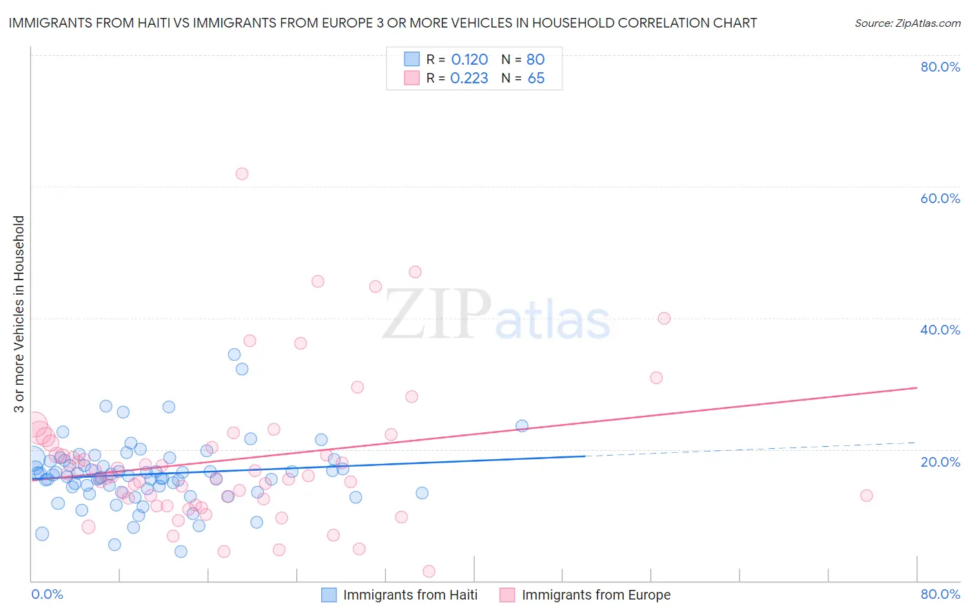 Immigrants from Haiti vs Immigrants from Europe 3 or more Vehicles in Household
