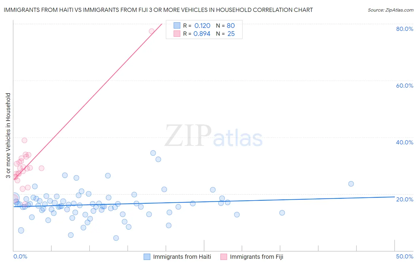 Immigrants from Haiti vs Immigrants from Fiji 3 or more Vehicles in Household