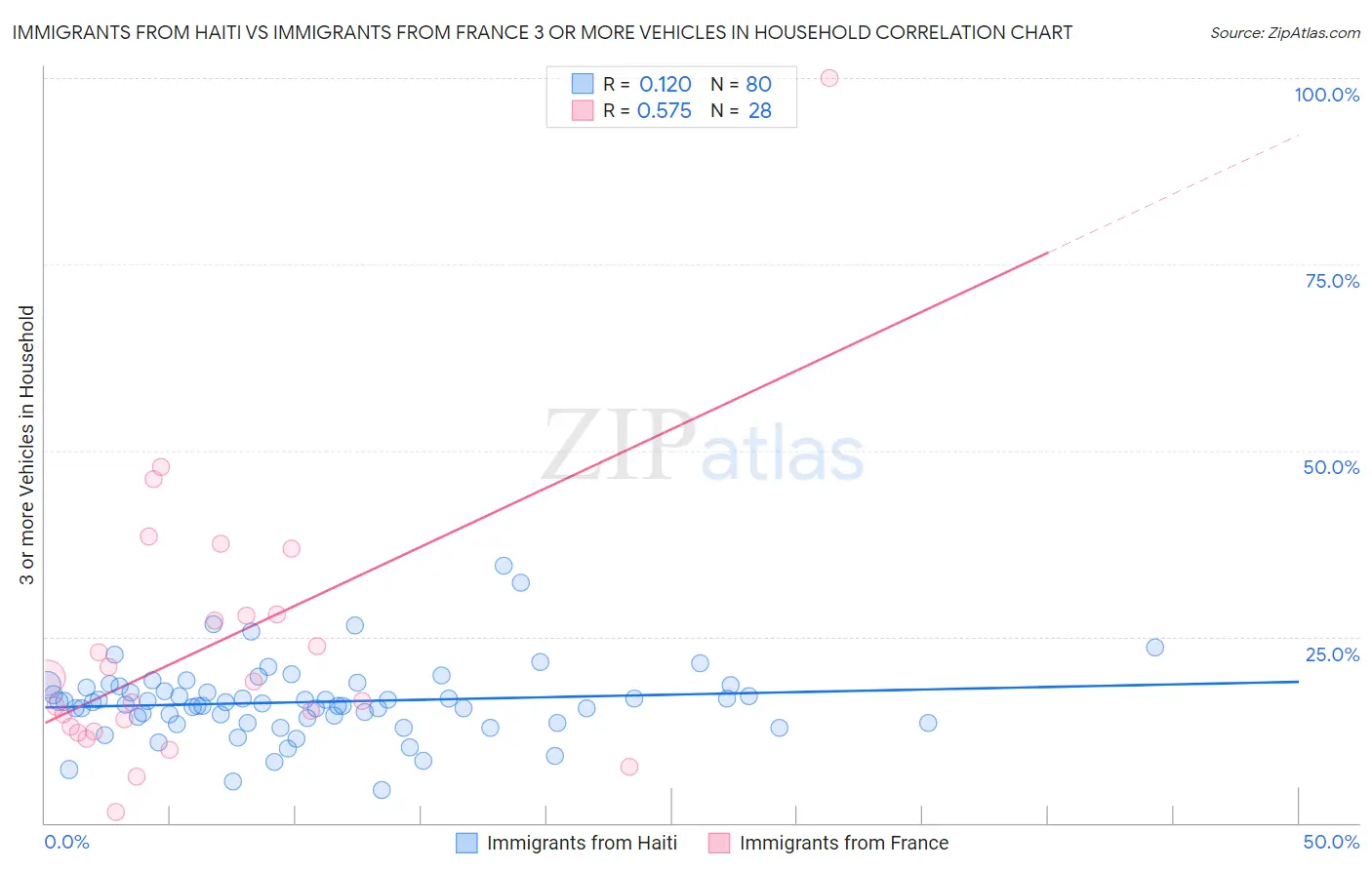 Immigrants from Haiti vs Immigrants from France 3 or more Vehicles in Household