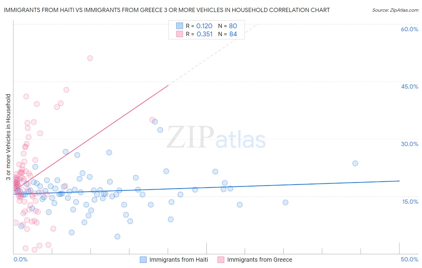 Immigrants from Haiti vs Immigrants from Greece 3 or more Vehicles in Household