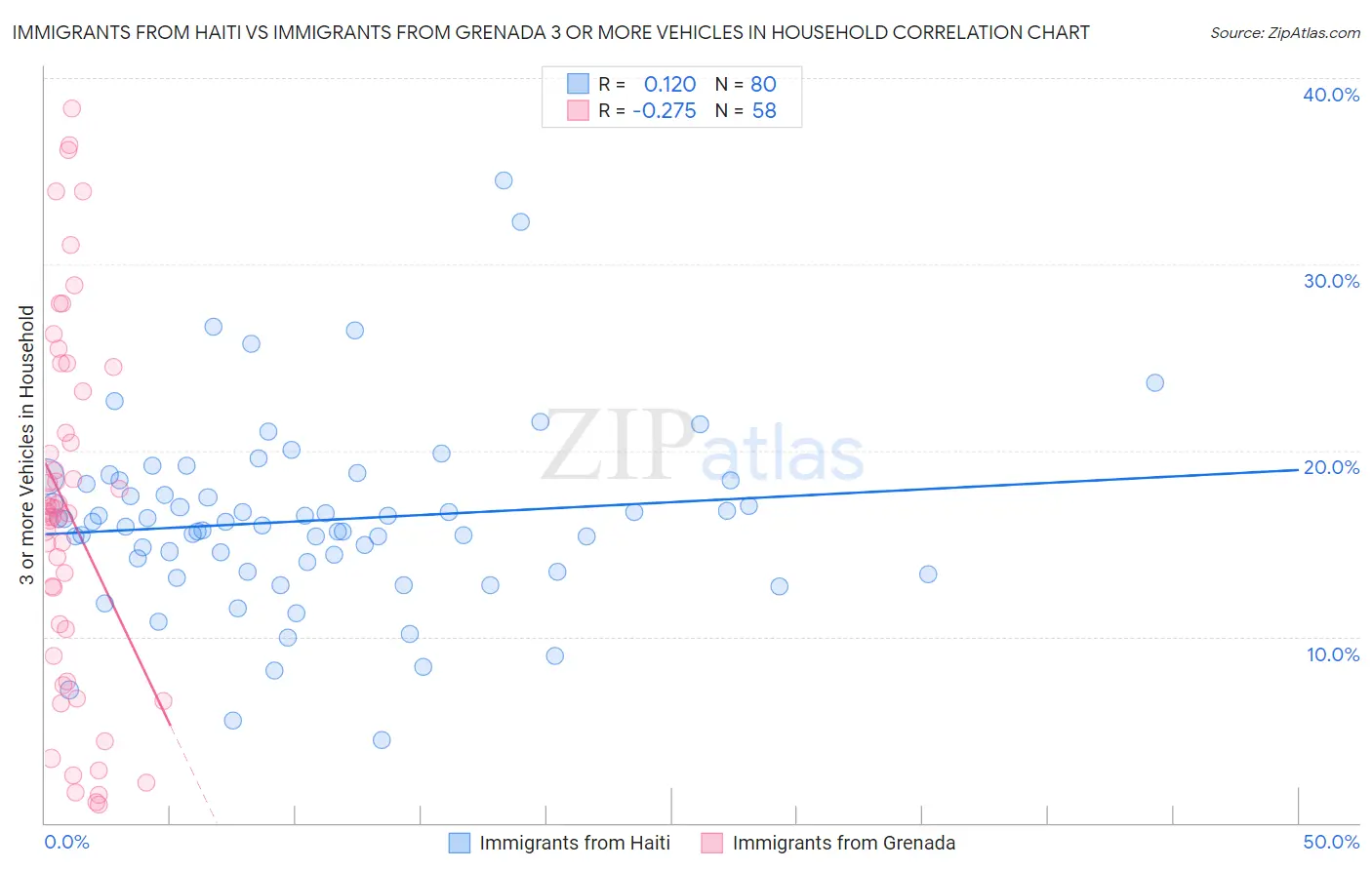 Immigrants from Haiti vs Immigrants from Grenada 3 or more Vehicles in Household