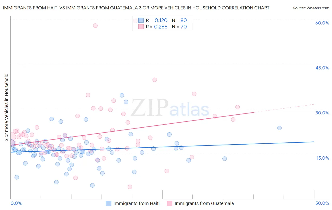 Immigrants from Haiti vs Immigrants from Guatemala 3 or more Vehicles in Household