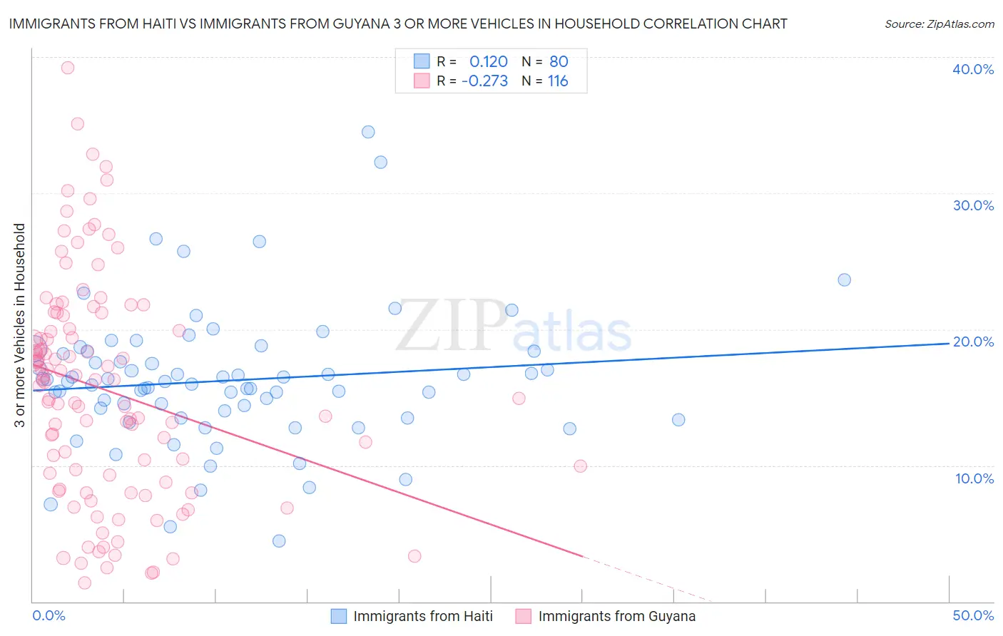 Immigrants from Haiti vs Immigrants from Guyana 3 or more Vehicles in Household