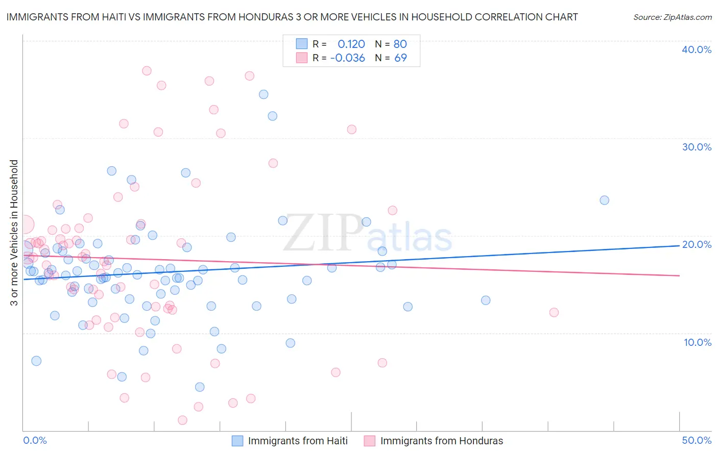 Immigrants from Haiti vs Immigrants from Honduras 3 or more Vehicles in Household