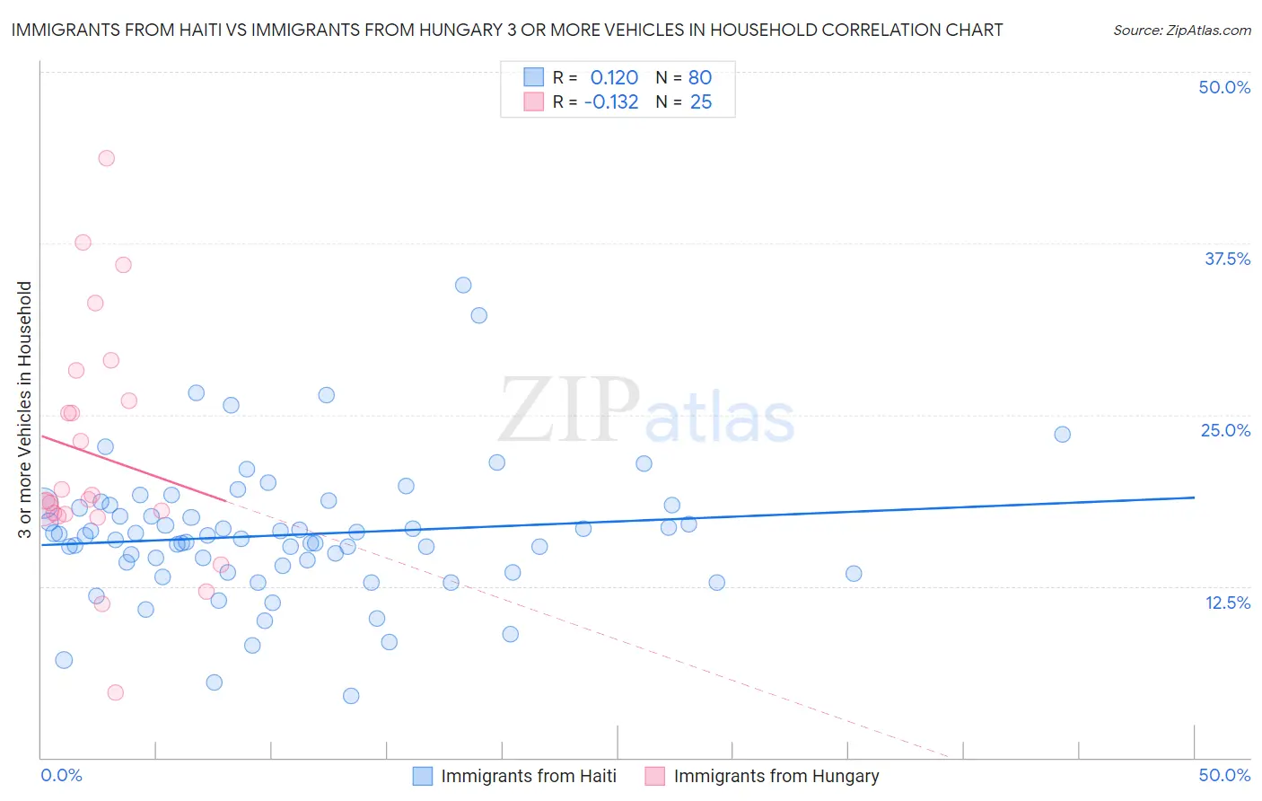 Immigrants from Haiti vs Immigrants from Hungary 3 or more Vehicles in Household