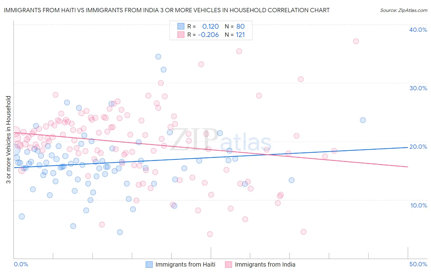 Immigrants from Haiti vs Immigrants from India 3 or more Vehicles in Household