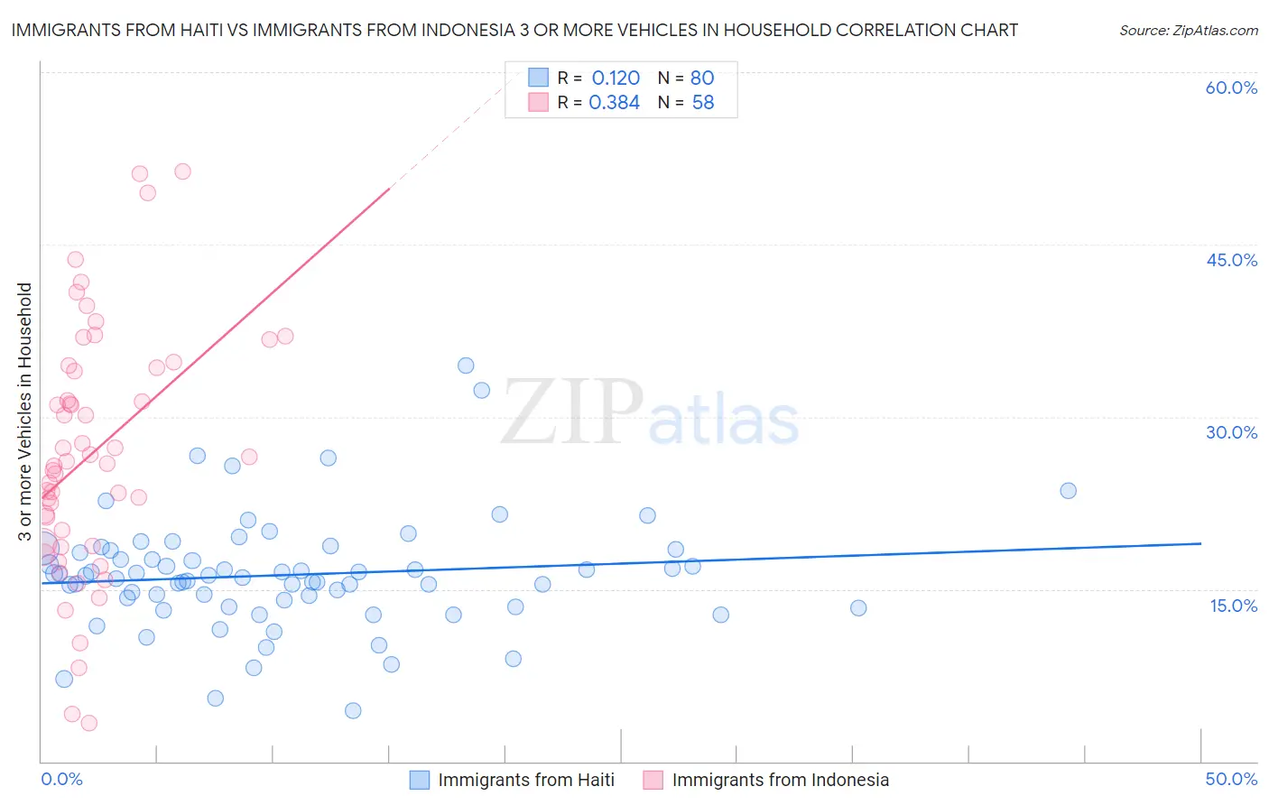 Immigrants from Haiti vs Immigrants from Indonesia 3 or more Vehicles in Household