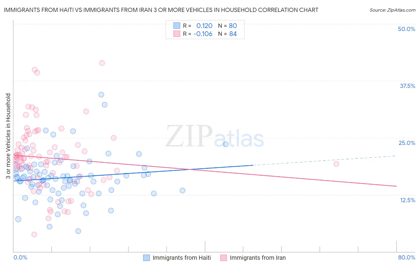 Immigrants from Haiti vs Immigrants from Iran 3 or more Vehicles in Household