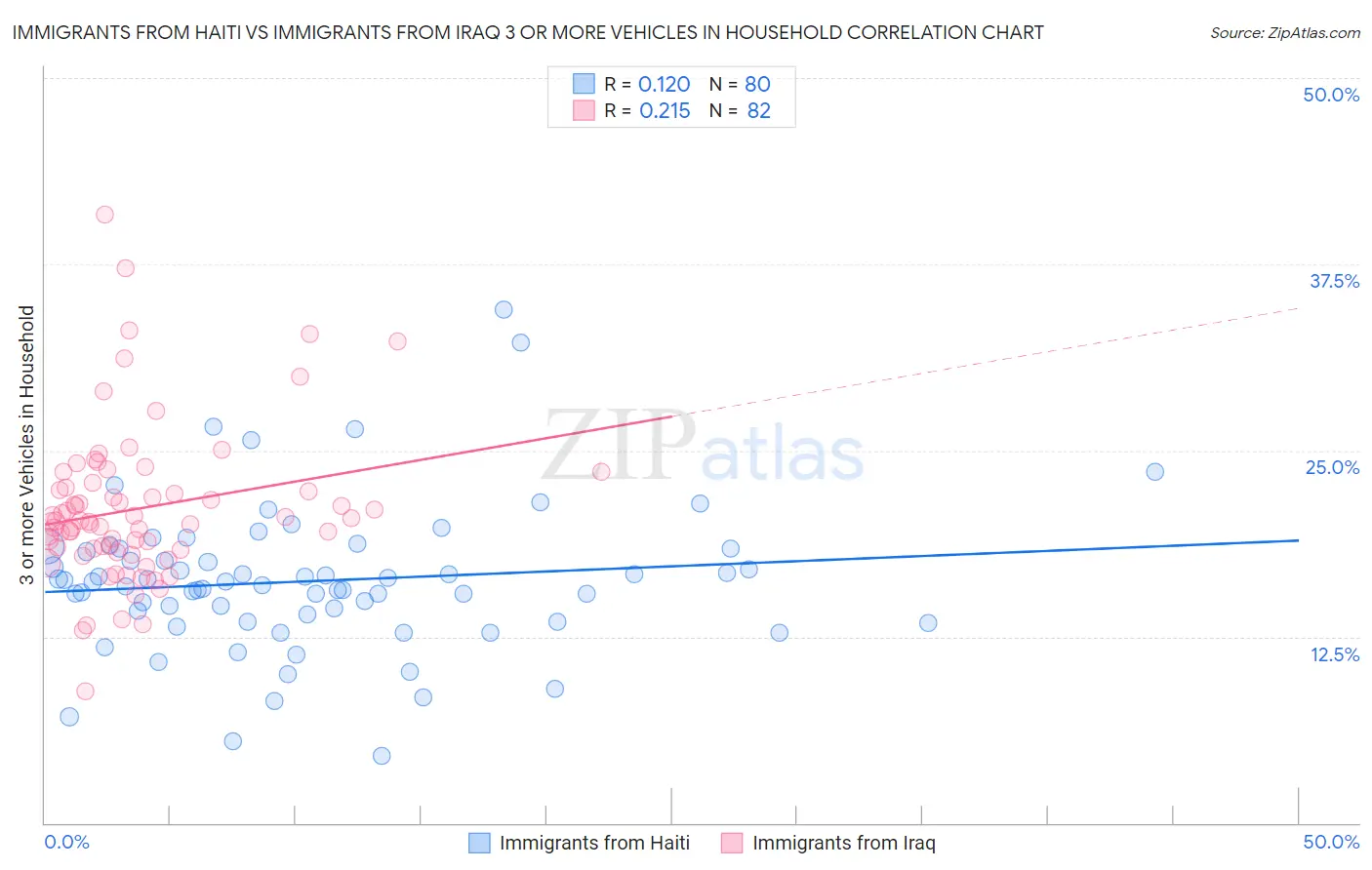 Immigrants from Haiti vs Immigrants from Iraq 3 or more Vehicles in Household