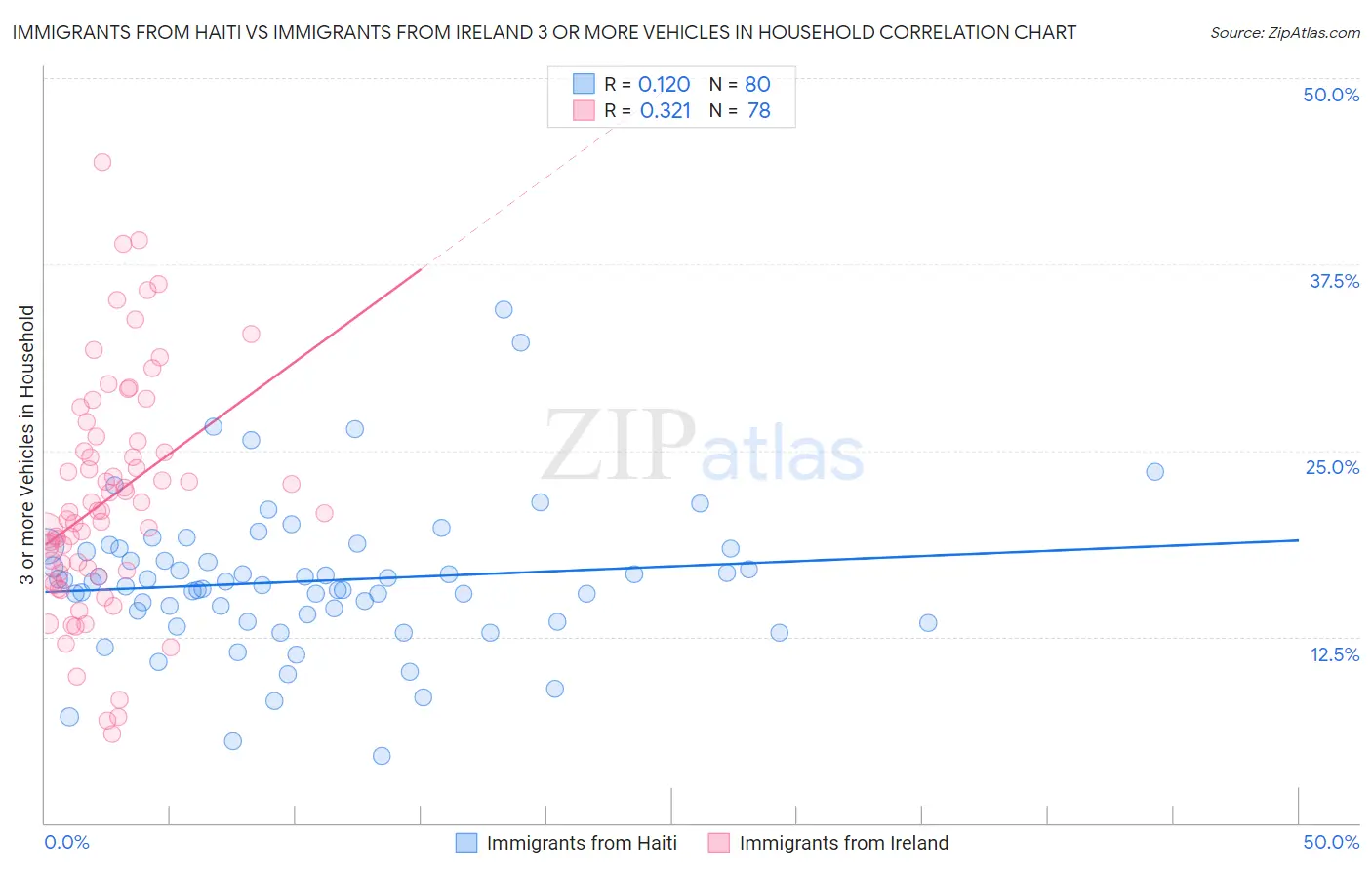 Immigrants from Haiti vs Immigrants from Ireland 3 or more Vehicles in Household