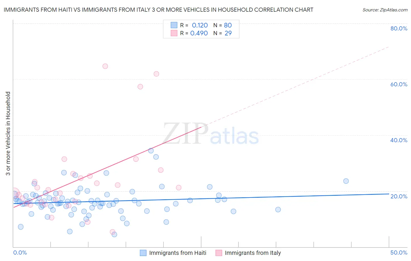 Immigrants from Haiti vs Immigrants from Italy 3 or more Vehicles in Household
