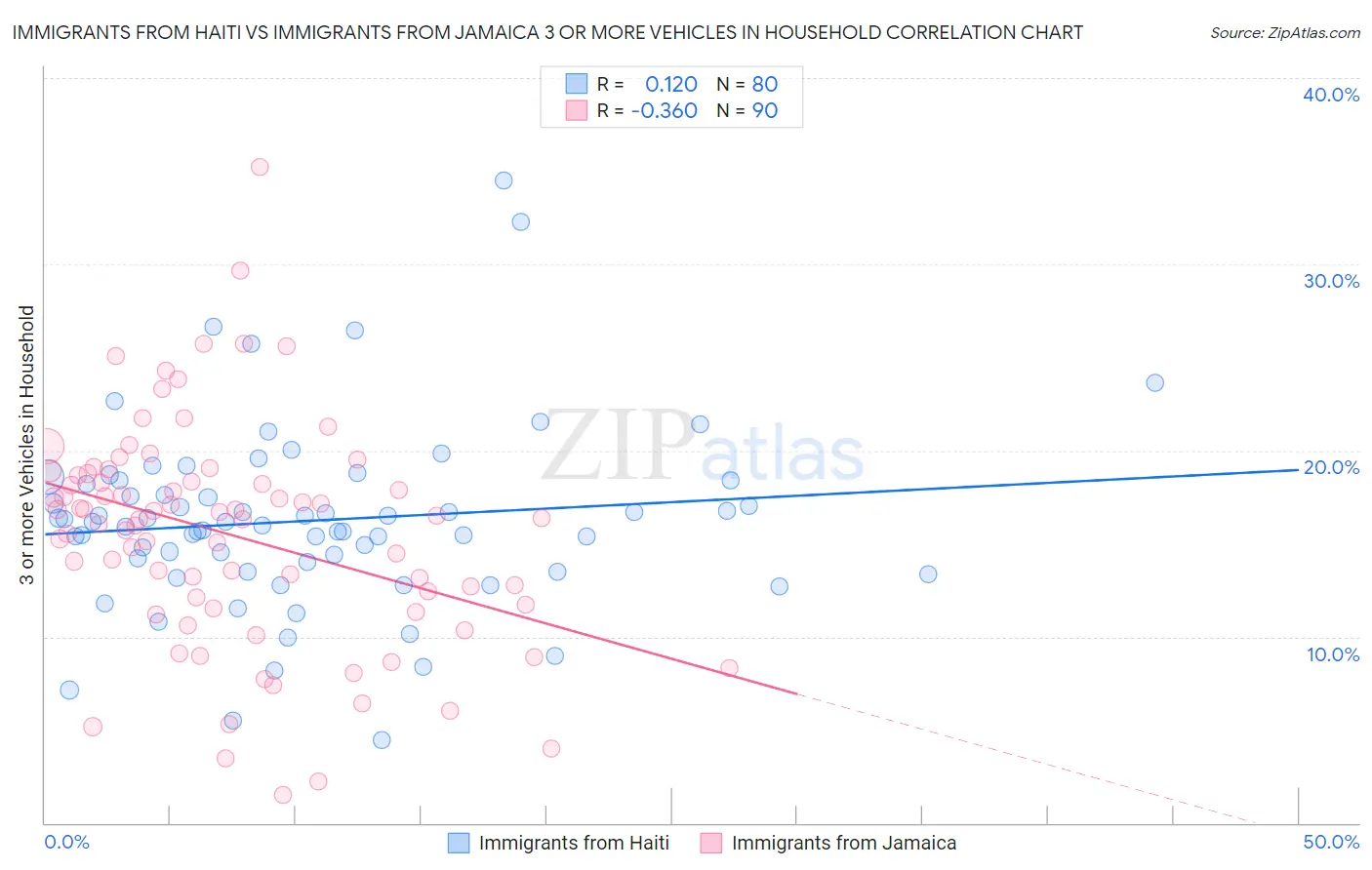 Immigrants from Haiti vs Immigrants from Jamaica 3 or more Vehicles in Household