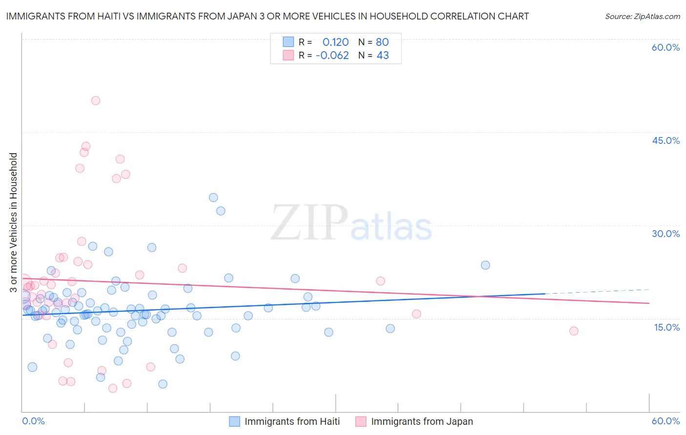 Immigrants from Haiti vs Immigrants from Japan 3 or more Vehicles in Household