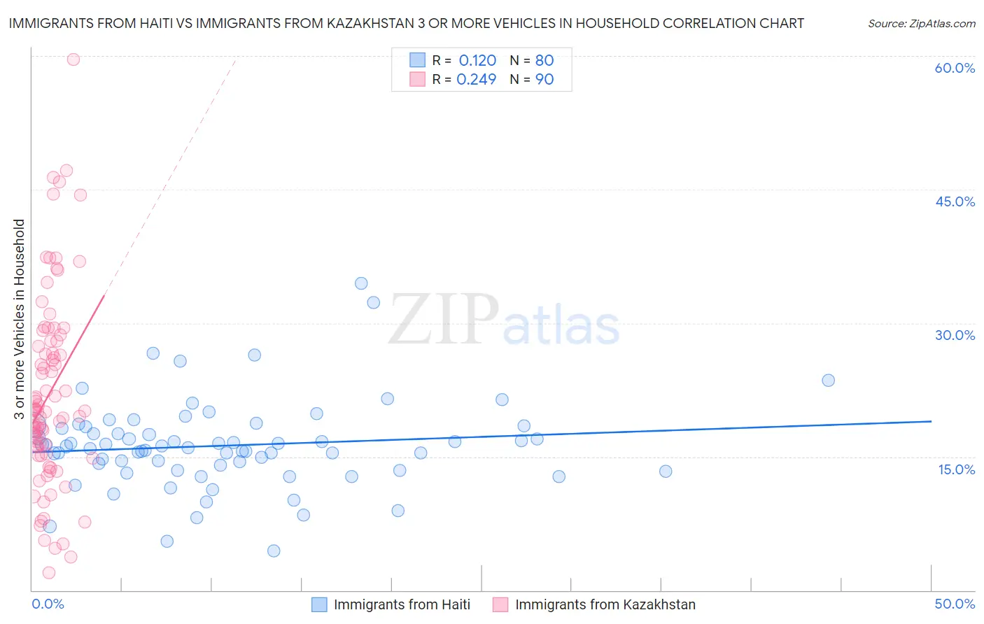 Immigrants from Haiti vs Immigrants from Kazakhstan 3 or more Vehicles in Household