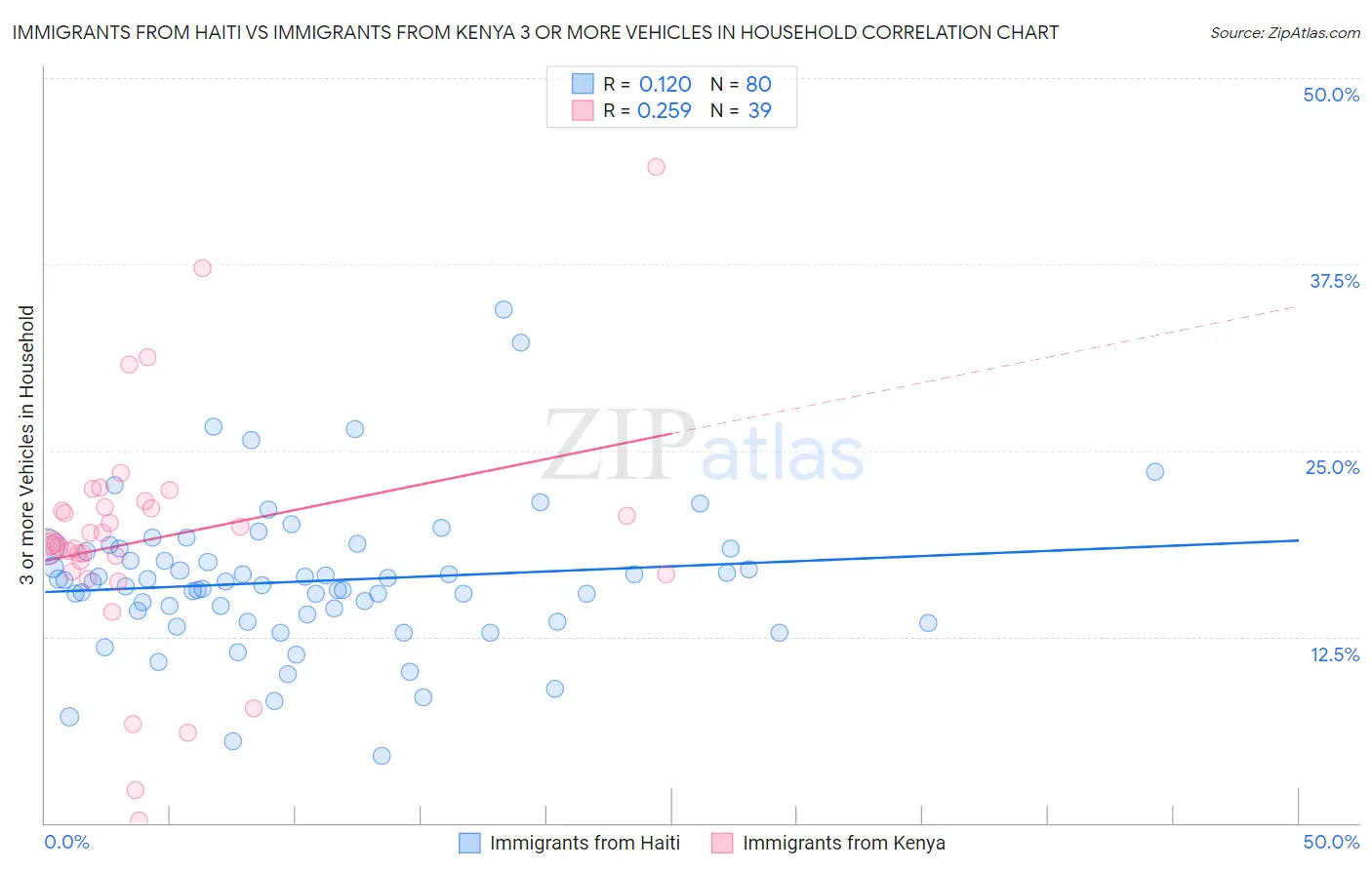 Immigrants from Haiti vs Immigrants from Kenya 3 or more Vehicles in Household