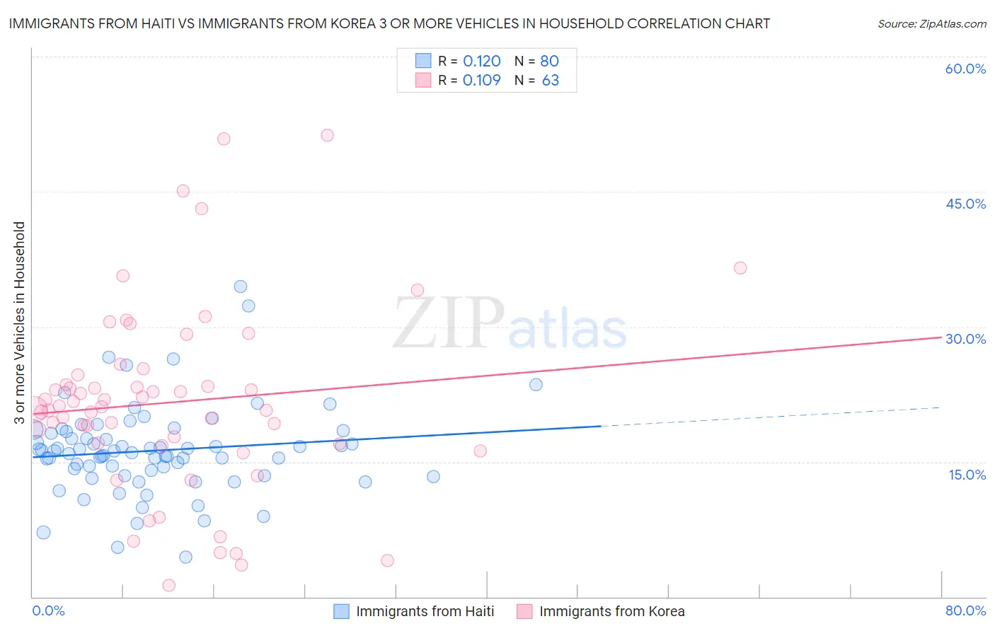 Immigrants from Haiti vs Immigrants from Korea 3 or more Vehicles in Household