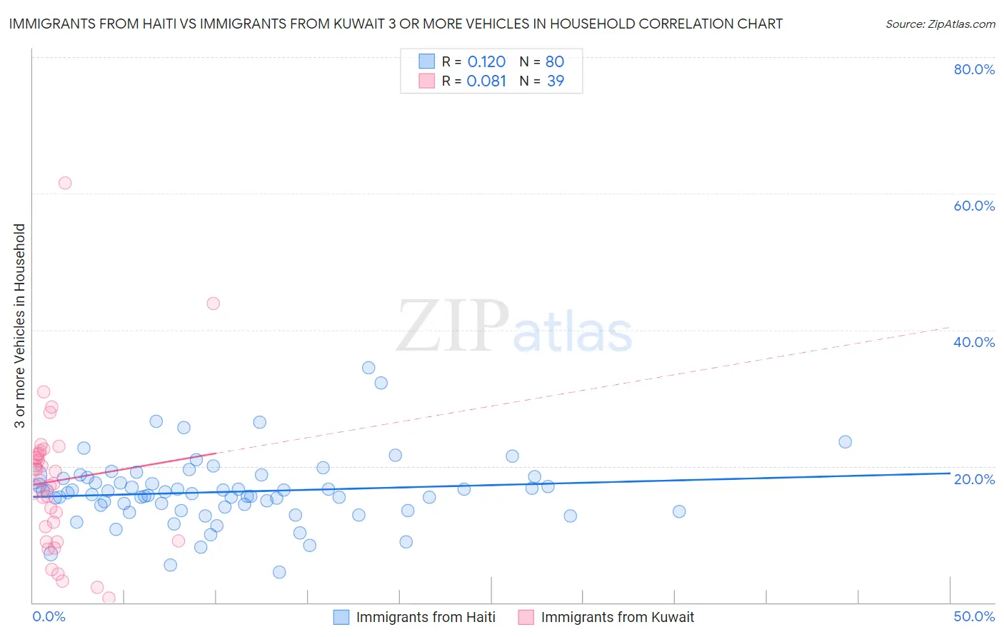 Immigrants from Haiti vs Immigrants from Kuwait 3 or more Vehicles in Household