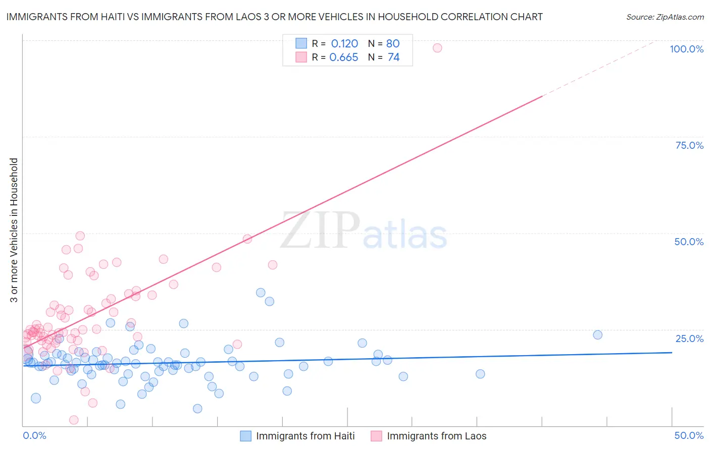 Immigrants from Haiti vs Immigrants from Laos 3 or more Vehicles in Household