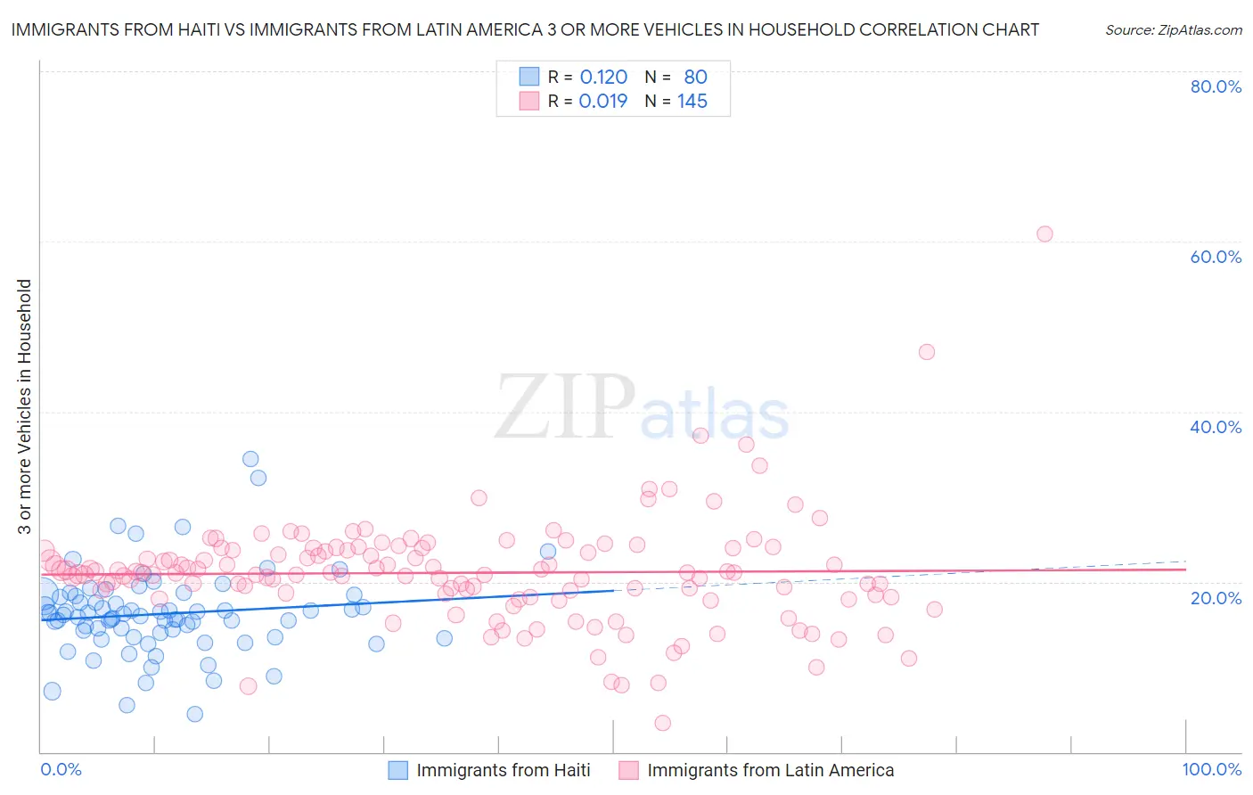 Immigrants from Haiti vs Immigrants from Latin America 3 or more Vehicles in Household