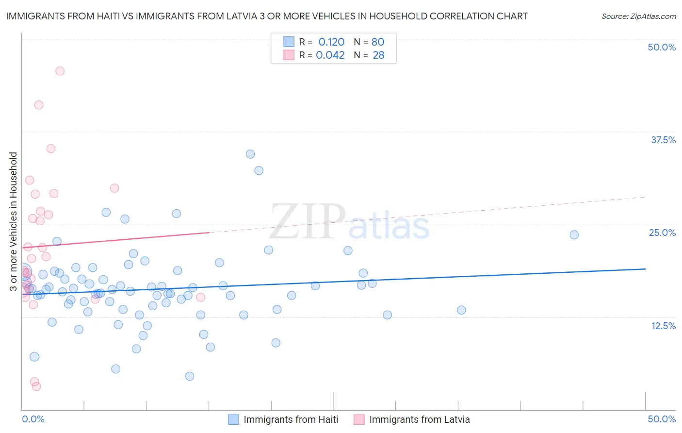 Immigrants from Haiti vs Immigrants from Latvia 3 or more Vehicles in Household