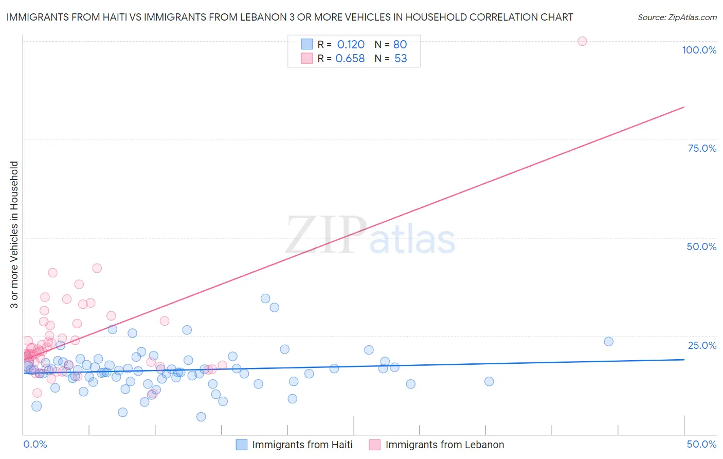 Immigrants from Haiti vs Immigrants from Lebanon 3 or more Vehicles in Household