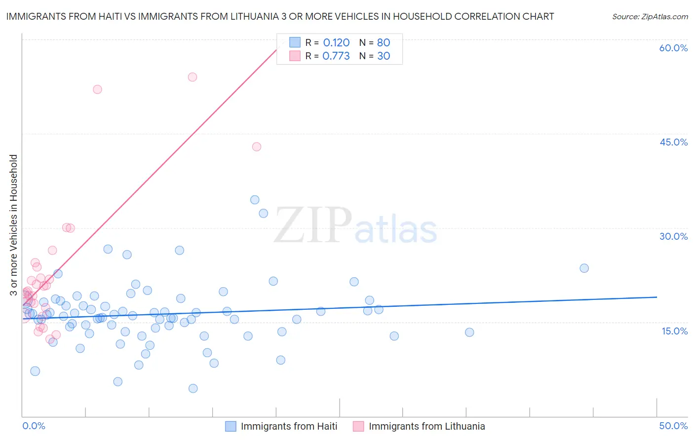 Immigrants from Haiti vs Immigrants from Lithuania 3 or more Vehicles in Household