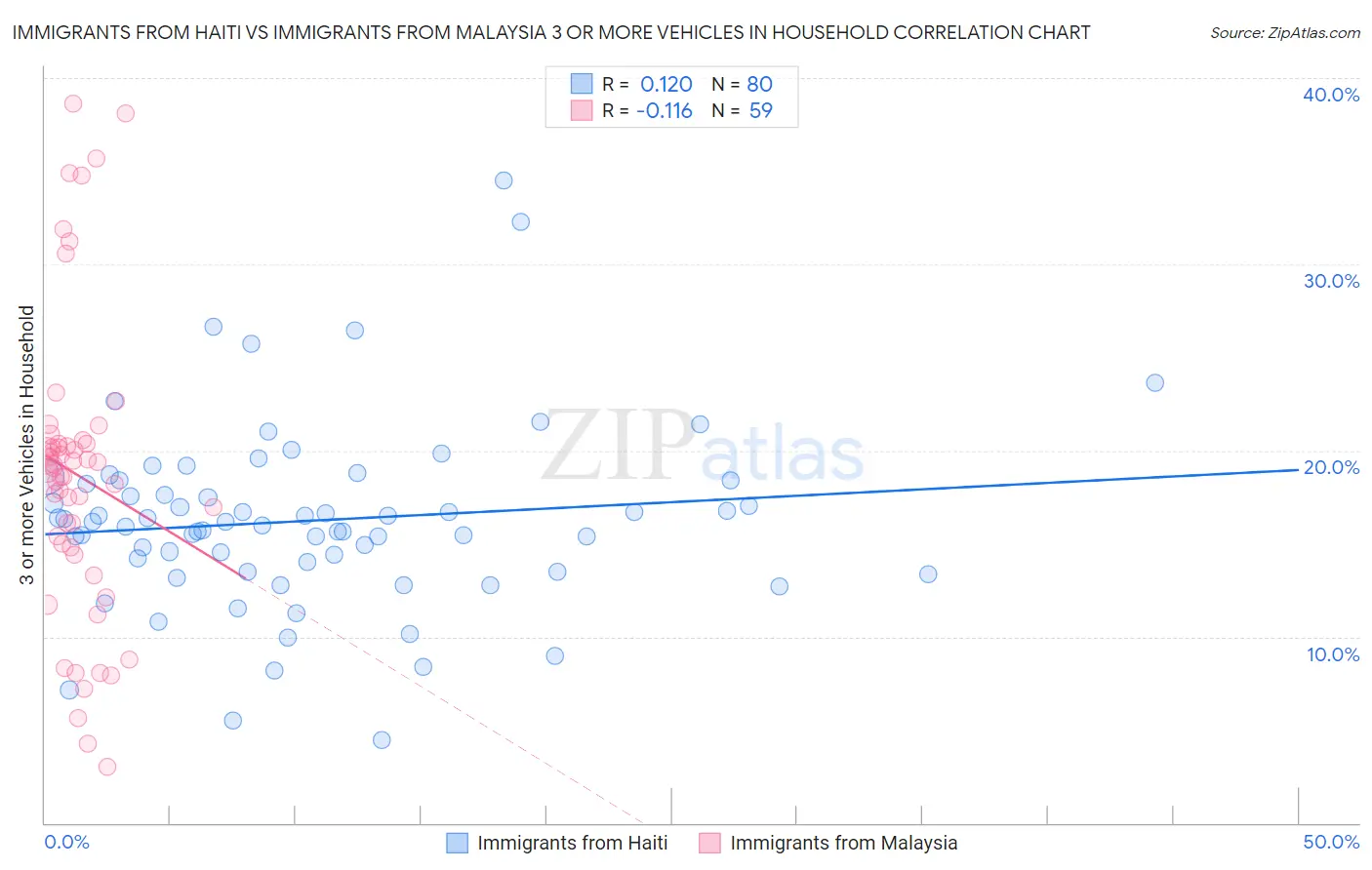 Immigrants from Haiti vs Immigrants from Malaysia 3 or more Vehicles in Household