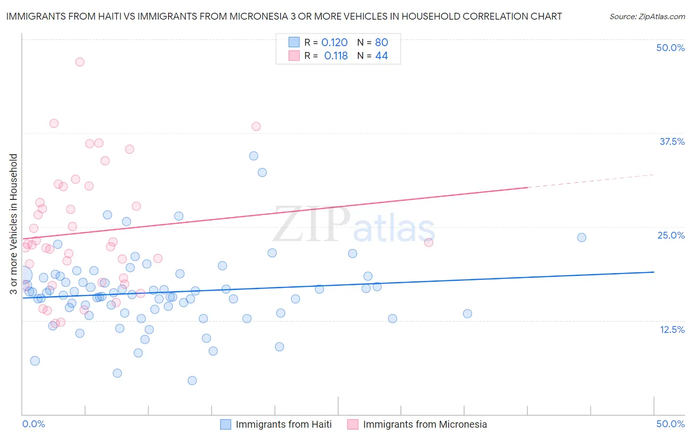 Immigrants from Haiti vs Immigrants from Micronesia 3 or more Vehicles in Household