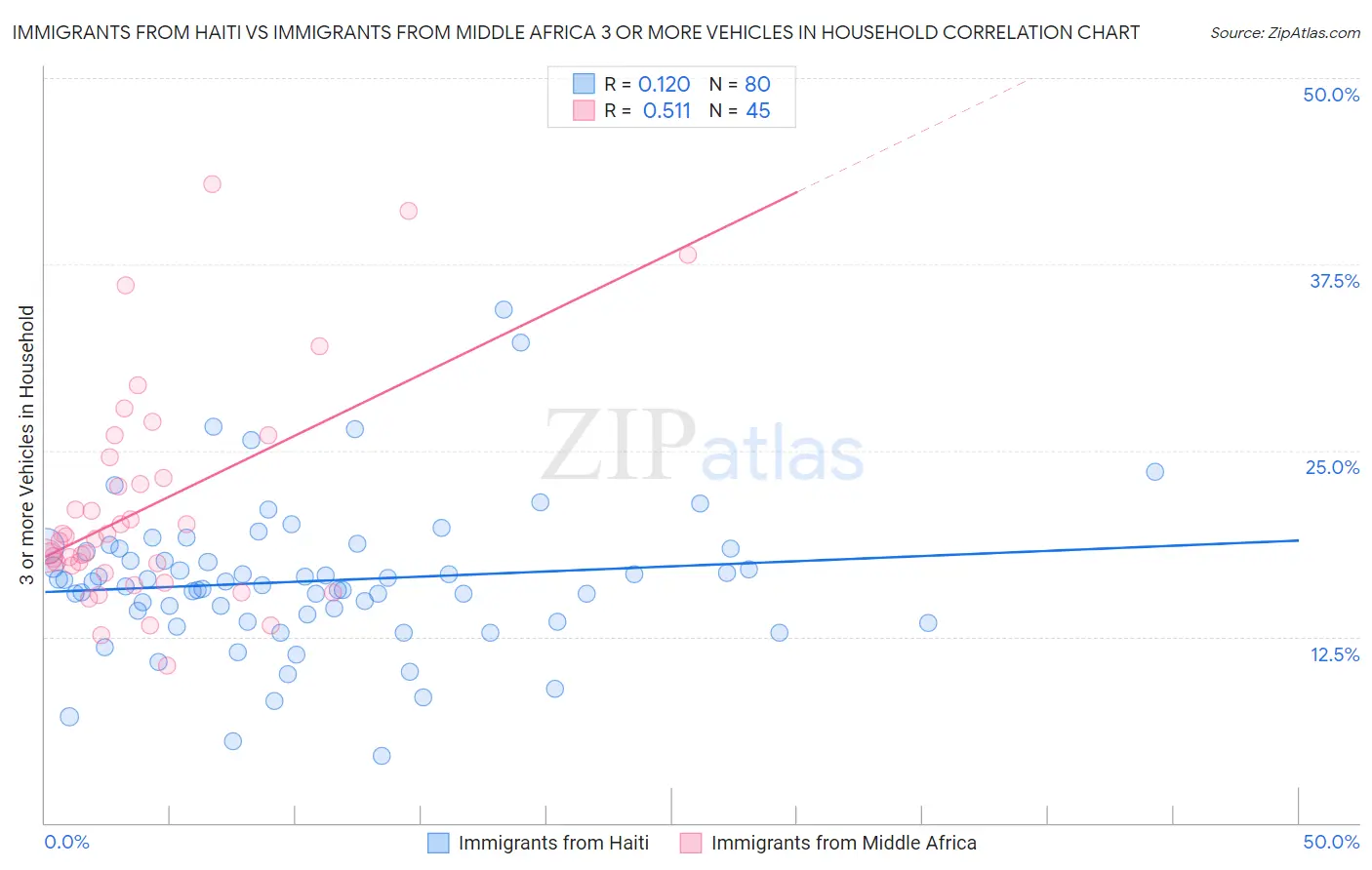 Immigrants from Haiti vs Immigrants from Middle Africa 3 or more Vehicles in Household