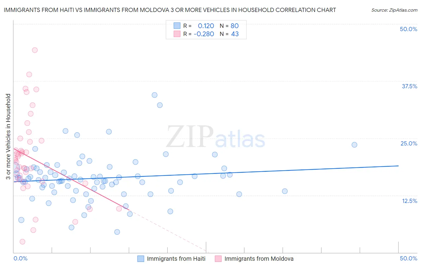 Immigrants from Haiti vs Immigrants from Moldova 3 or more Vehicles in Household