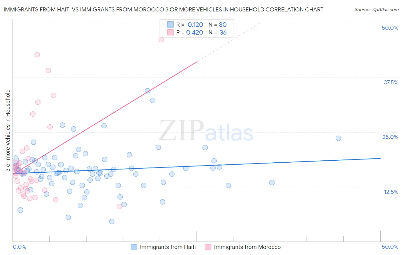 Immigrants from Haiti vs Immigrants from Morocco 3 or more Vehicles in Household