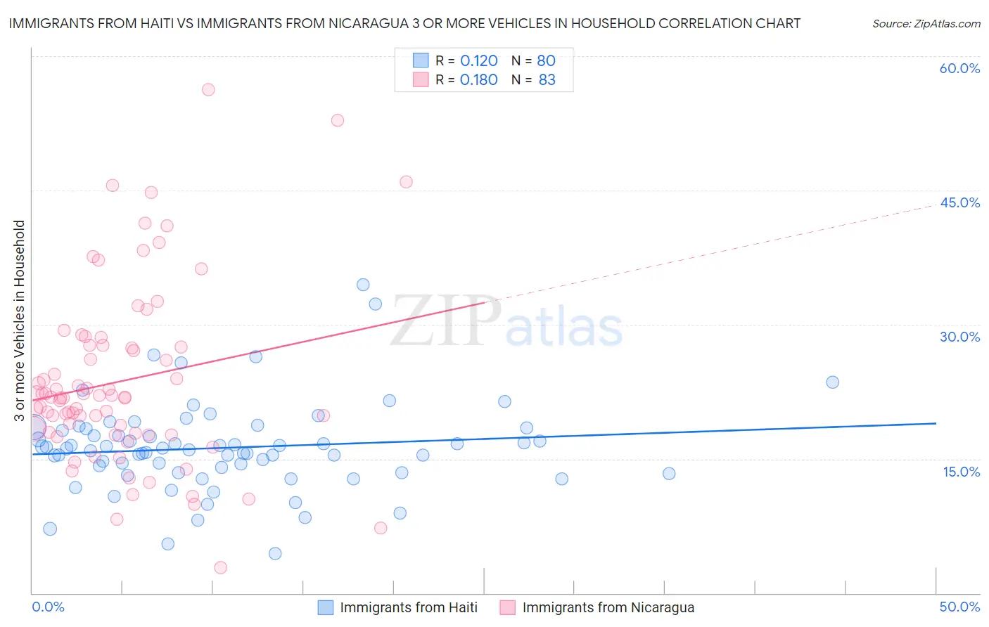 Immigrants from Haiti vs Immigrants from Nicaragua 3 or more Vehicles in Household
