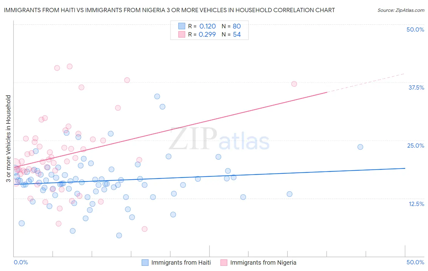 Immigrants from Haiti vs Immigrants from Nigeria 3 or more Vehicles in Household