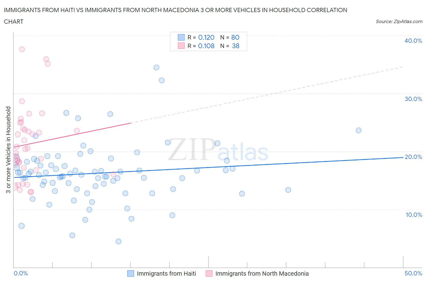 Immigrants from Haiti vs Immigrants from North Macedonia 3 or more Vehicles in Household
